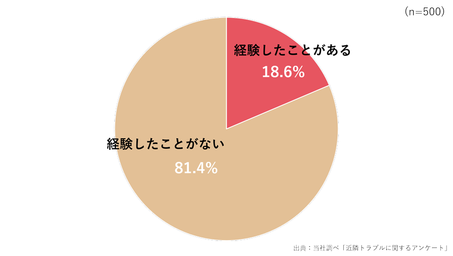 近隣トラブルで身の危険を感じた経験