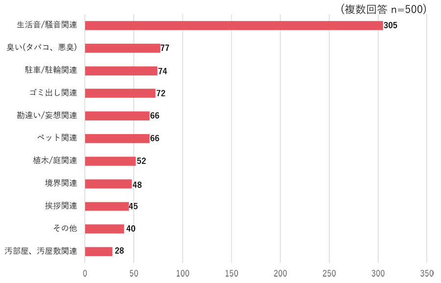 経験したことのある近隣トラブル