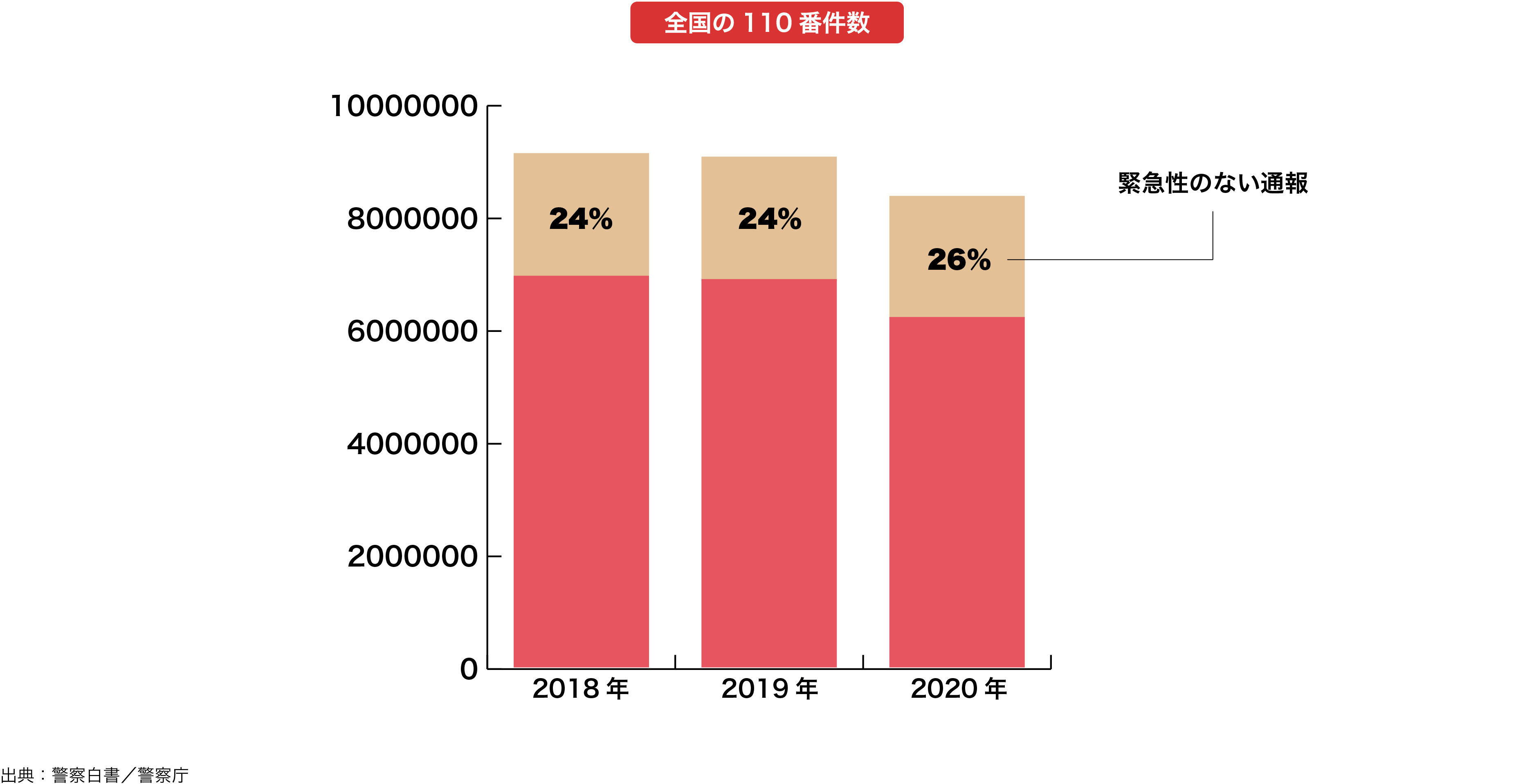 全国の110番件数