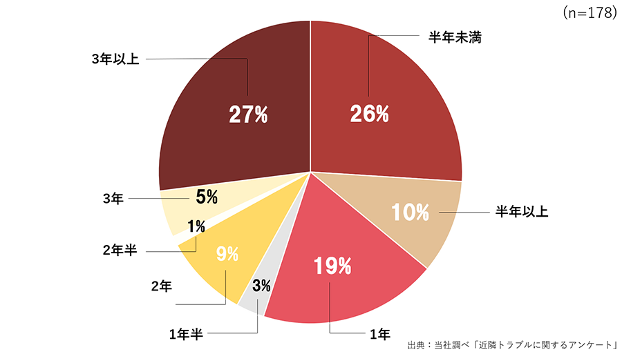 近隣トラブルの継続期間